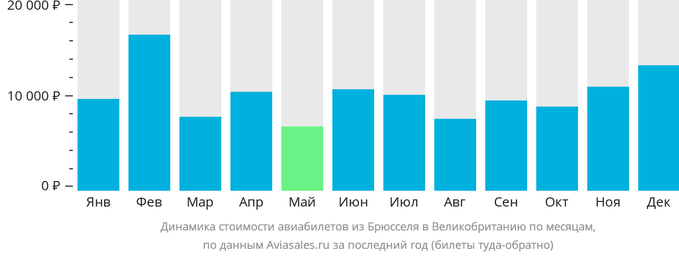 Динамика стоимости авиабилетов из Брюсселя в Великобританию по месяцам