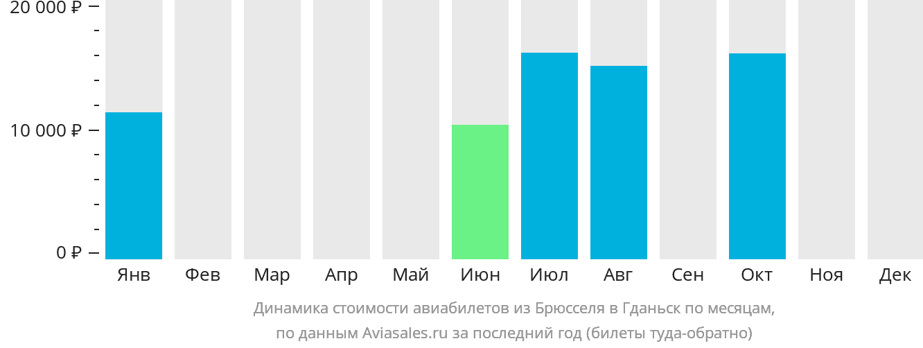 Динамика стоимости авиабилетов из Брюсселя в Гданьск по месяцам