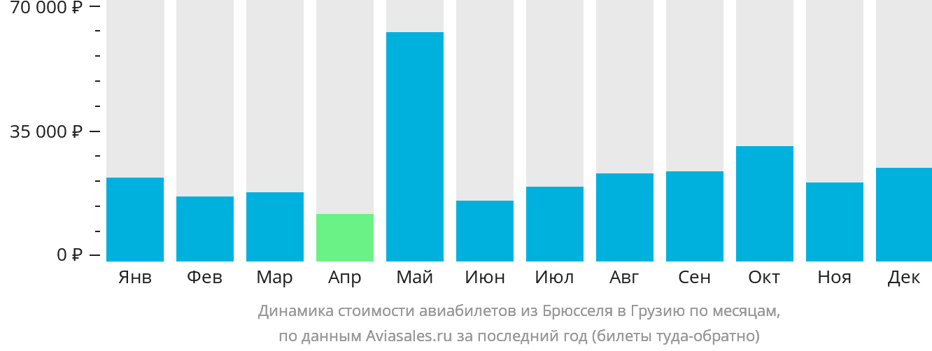 Динамика стоимости авиабилетов из Брюсселя в Грузию по месяцам