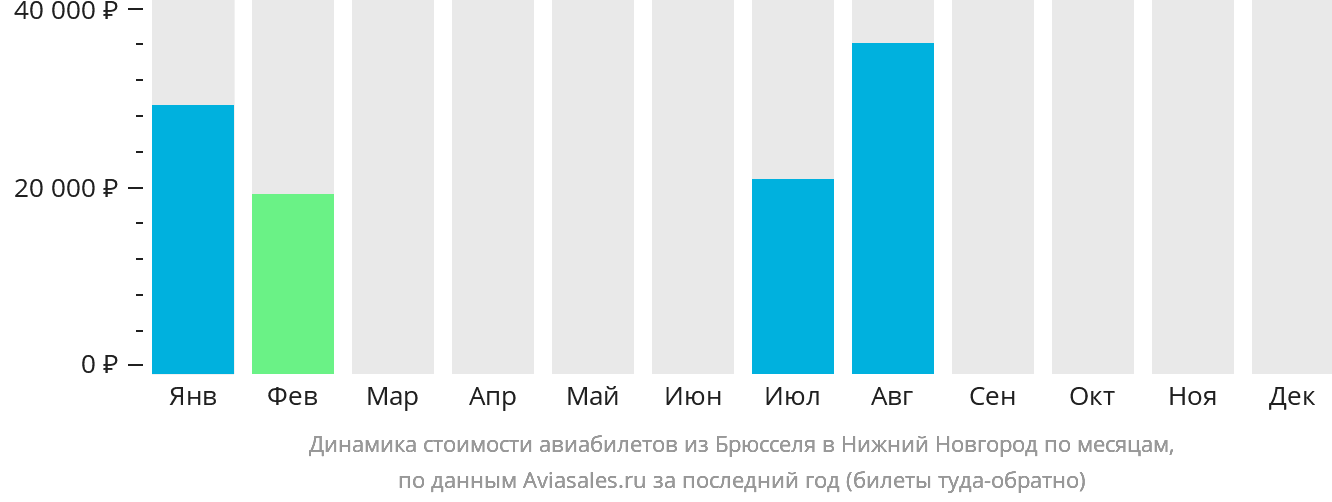 Динамика стоимости авиабилетов из Брюсселя в Нижний Новгород по месяцам