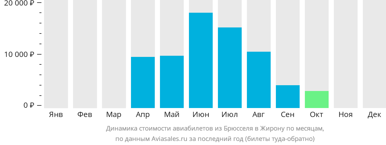 Динамика стоимости авиабилетов из Брюсселя в Жирону по месяцам