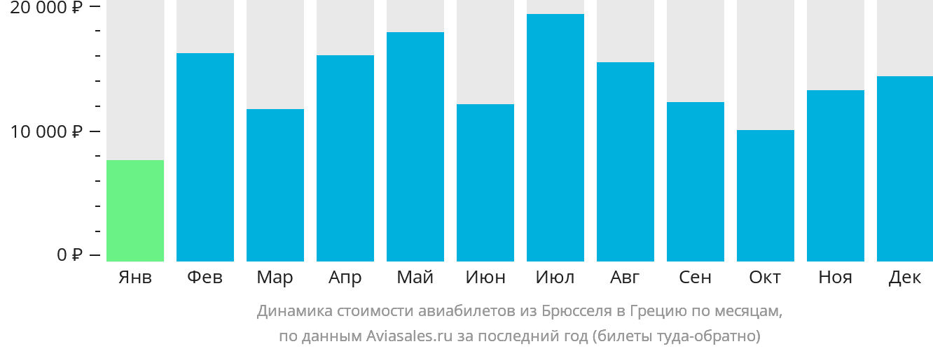 Динамика стоимости авиабилетов из Брюсселя в Грецию по месяцам