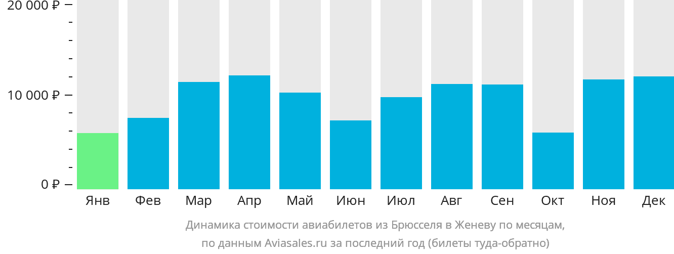 Динамика стоимости авиабилетов из Брюсселя в Женеву по месяцам