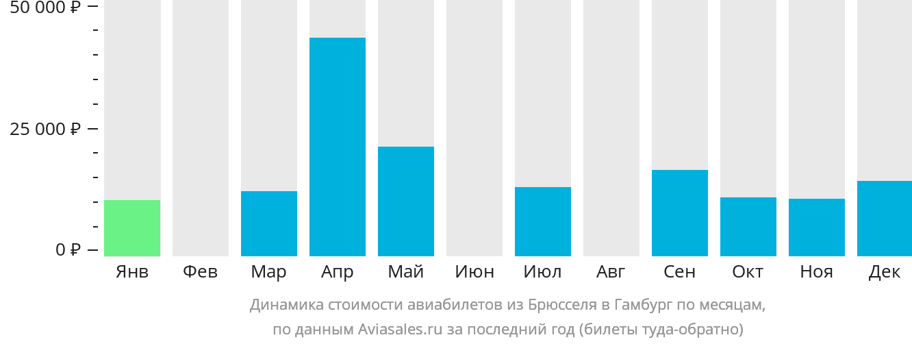 Динамика стоимости авиабилетов из Брюсселя в Гамбург по месяцам