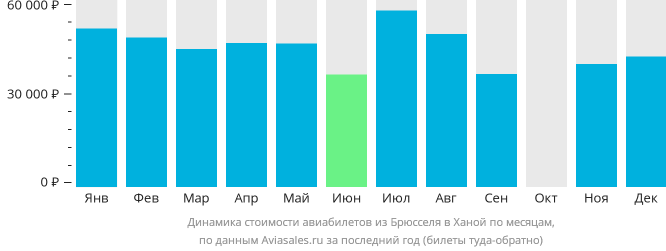 Динамика стоимости авиабилетов из Брюсселя в Ханой по месяцам
