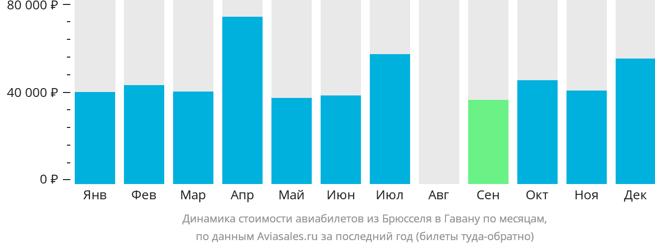 Динамика стоимости авиабилетов из Брюсселя в Гавану по месяцам