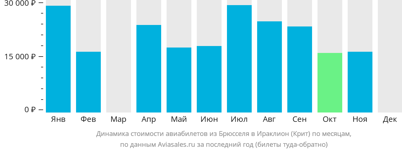 Динамика стоимости авиабилетов из Брюсселя в Ираклион по месяцам
