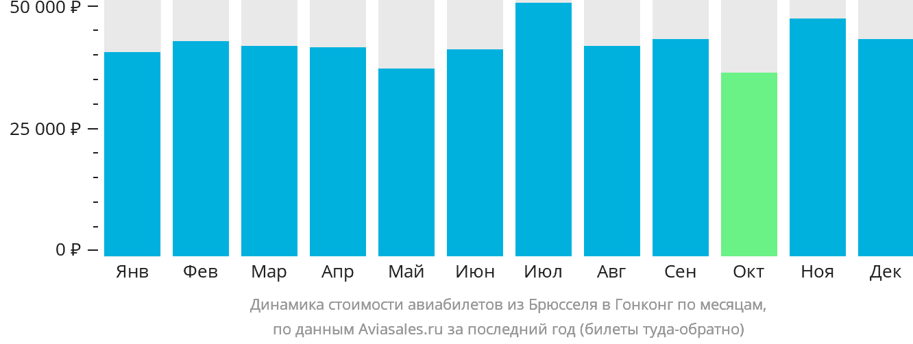 Динамика стоимости авиабилетов из Брюсселя в Гонконг по месяцам