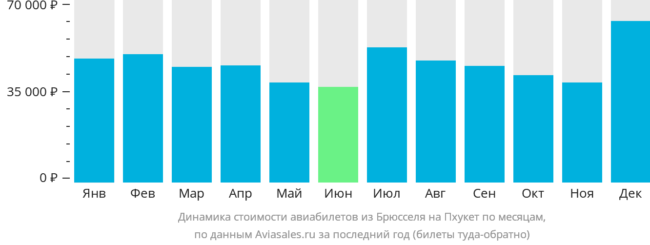 Динамика стоимости авиабилетов из Брюсселя на Пхукет по месяцам