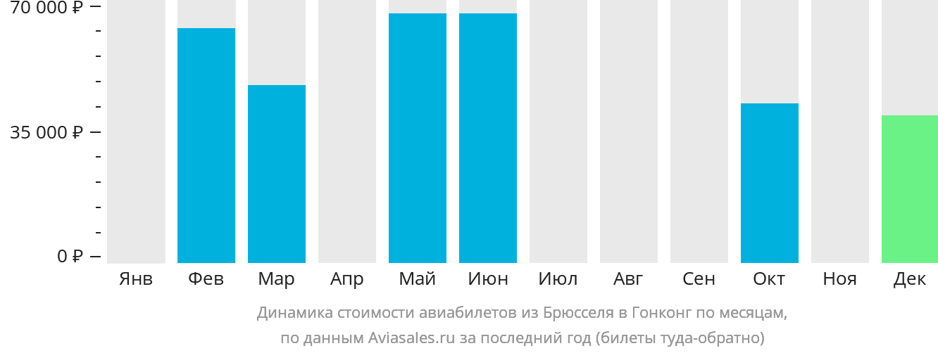 Динамика стоимости авиабилетов из Брюсселя в Гонконг по месяцам