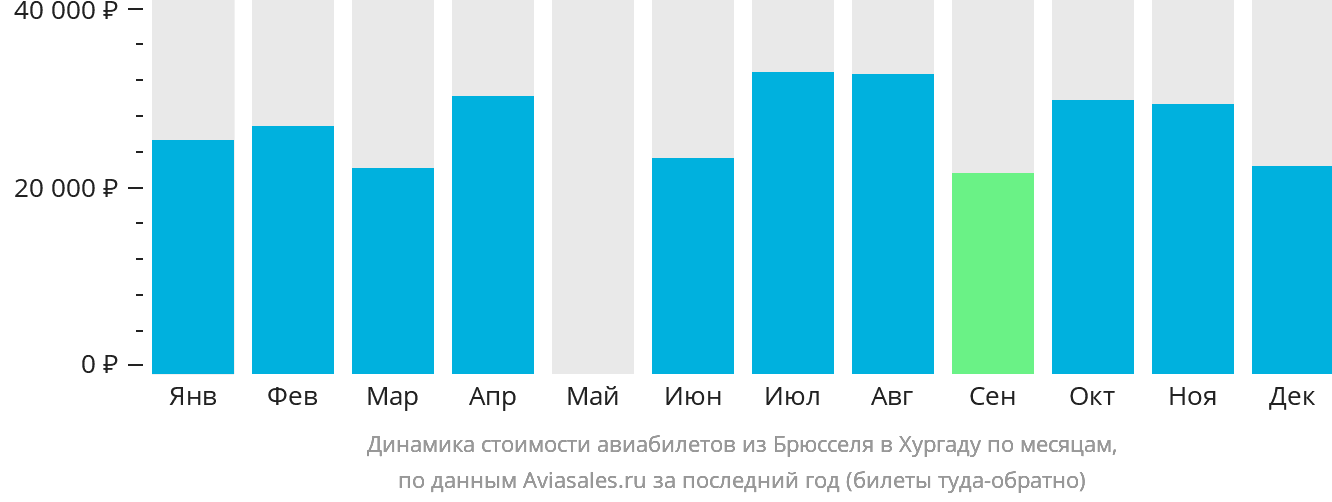 Динамика стоимости авиабилетов из Брюсселя в Хургаду по месяцам