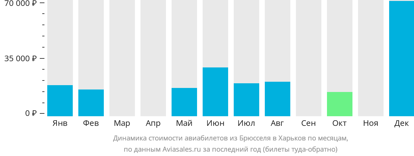 Динамика стоимости авиабилетов из Брюсселя в Харьков по месяцам