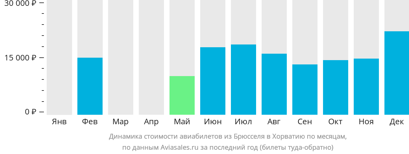 Динамика стоимости авиабилетов из Брюсселя в Хорватию по месяцам
