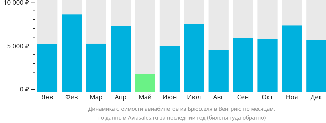 Динамика стоимости авиабилетов из Брюсселя в Венгрию по месяцам