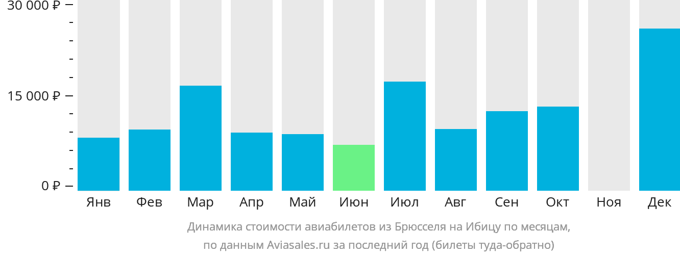 Динамика стоимости авиабилетов из Брюсселя на Ибицу по месяцам