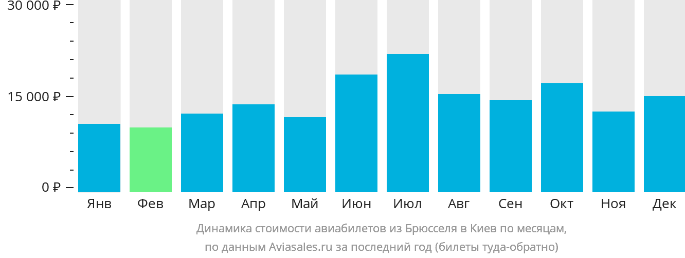 Динамика стоимости авиабилетов из Брюсселя в Киев по месяцам