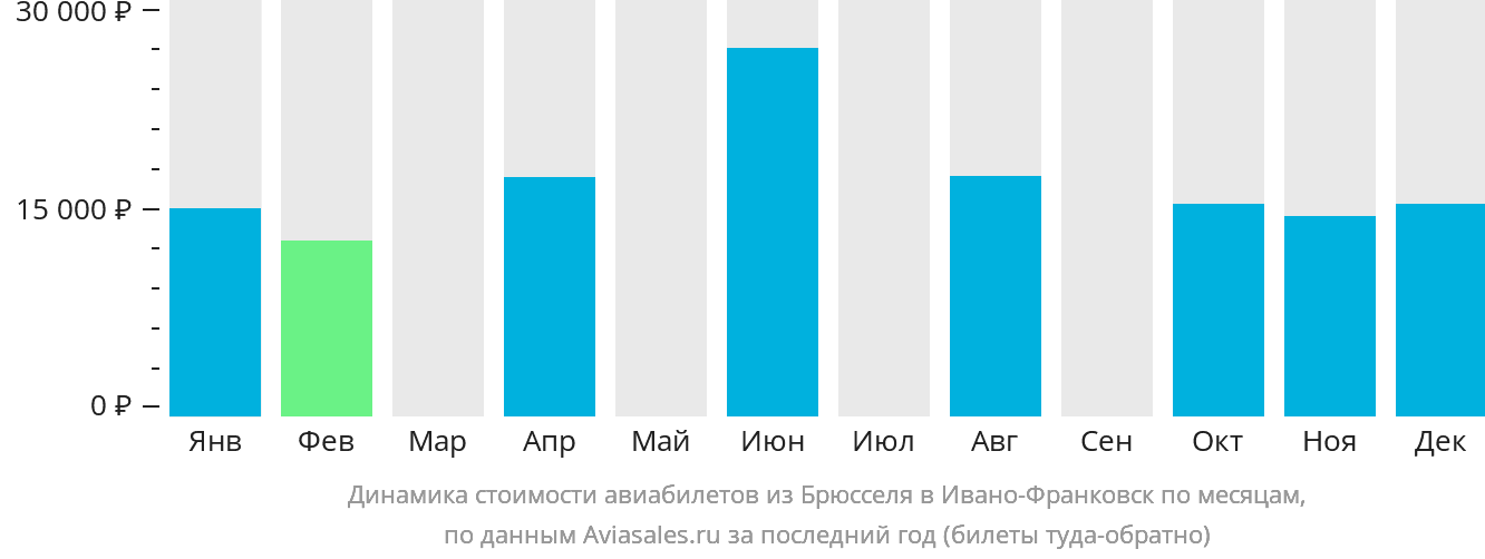Динамика стоимости авиабилетов из Брюсселя в Ивано-Франковск по месяцам