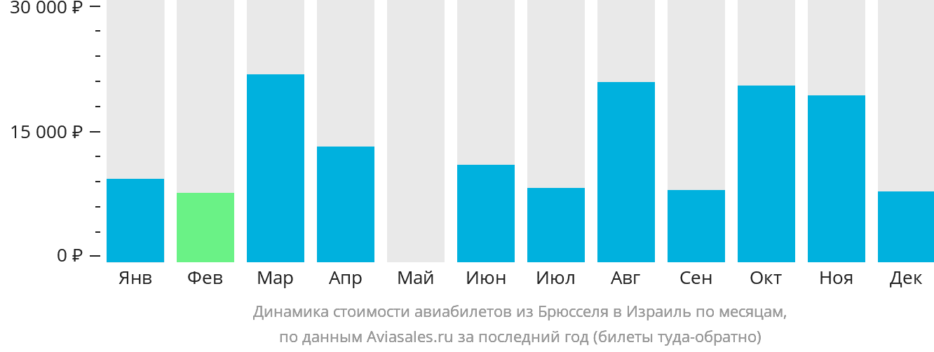 Динамика стоимости авиабилетов из Брюсселя в Израиль по месяцам