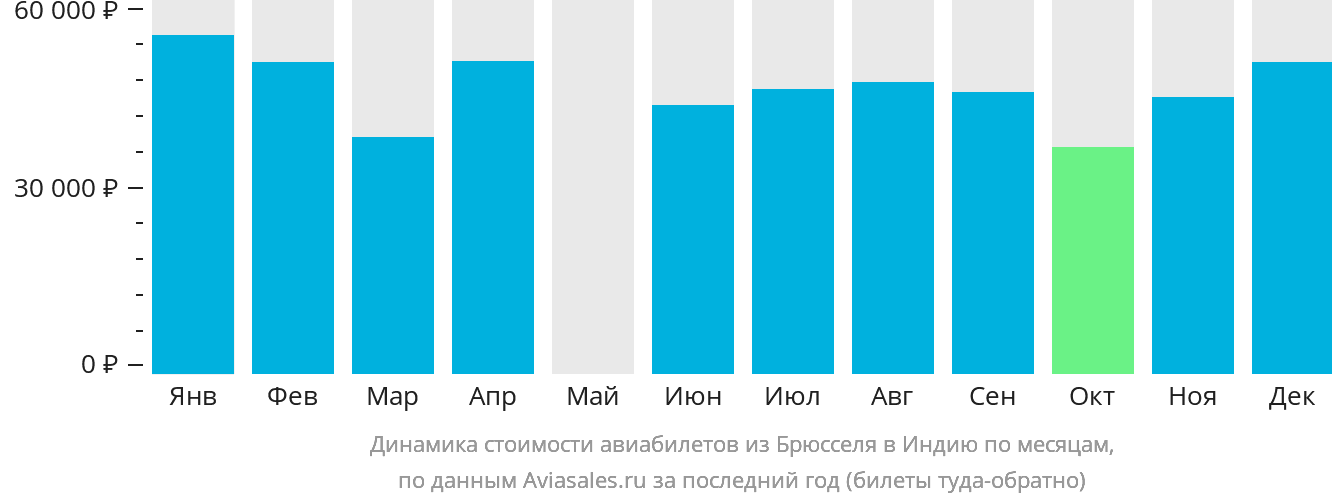 Динамика стоимости авиабилетов из Брюсселя в Индию по месяцам