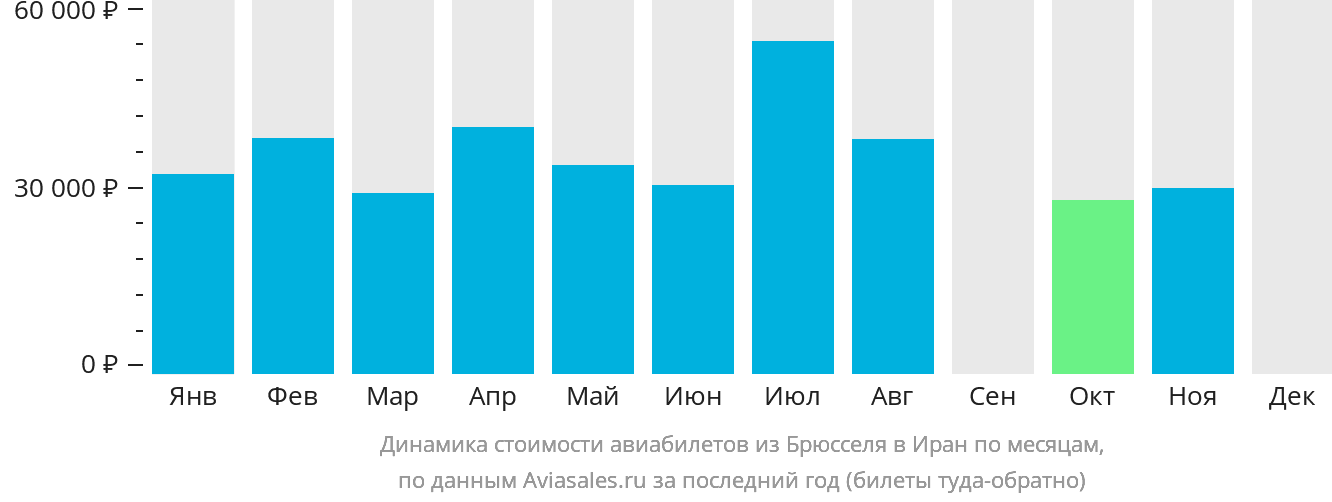 Динамика стоимости авиабилетов из Брюсселя в Иран по месяцам