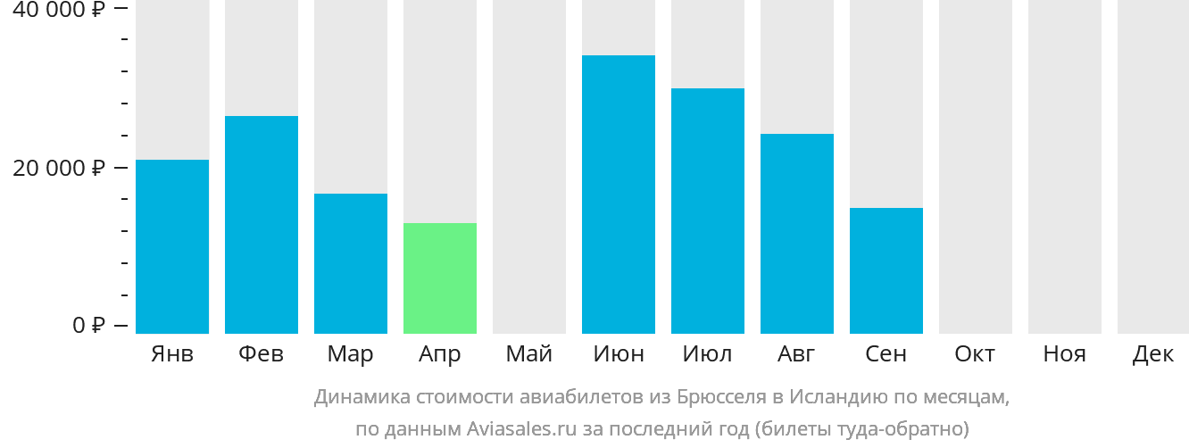 Динамика стоимости авиабилетов из Брюсселя в Исландию по месяцам