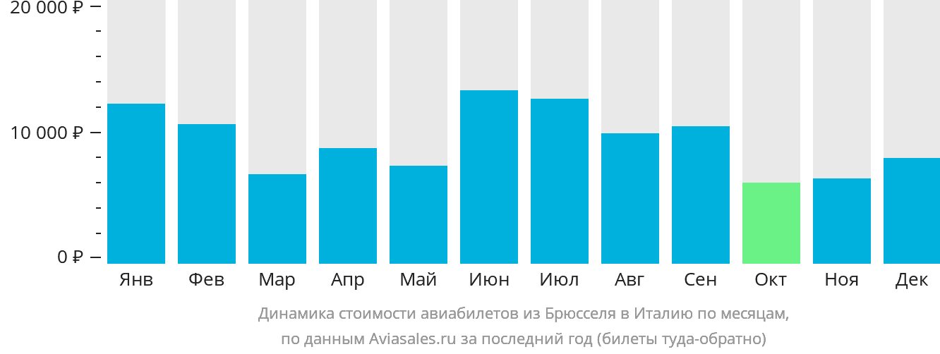 Динамика стоимости авиабилетов из Брюсселя в Италию по месяцам