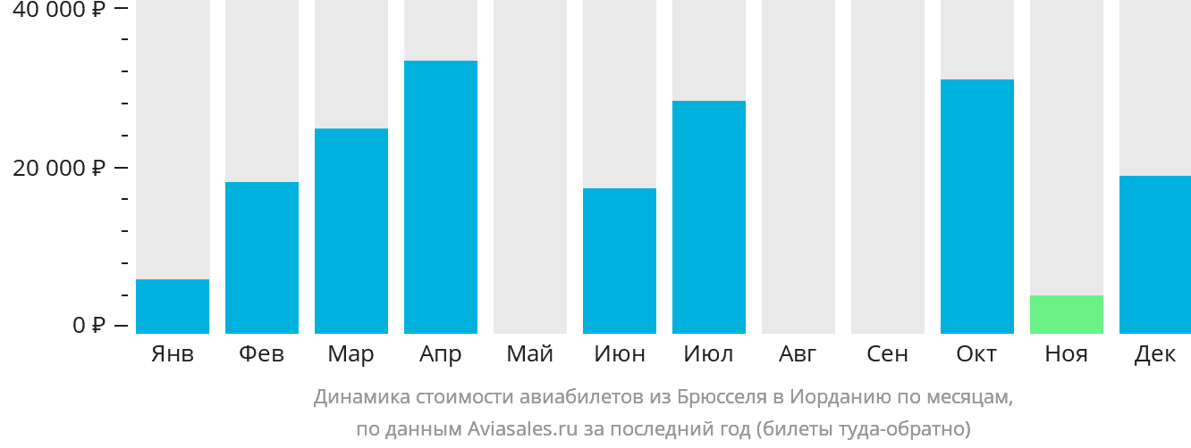 Динамика стоимости авиабилетов из Брюсселя в Иорданию по месяцам