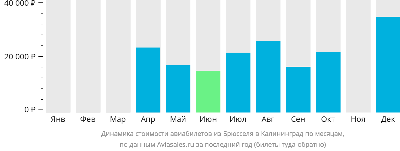 Динамика стоимости авиабилетов из Брюсселя в Калининград по месяцам