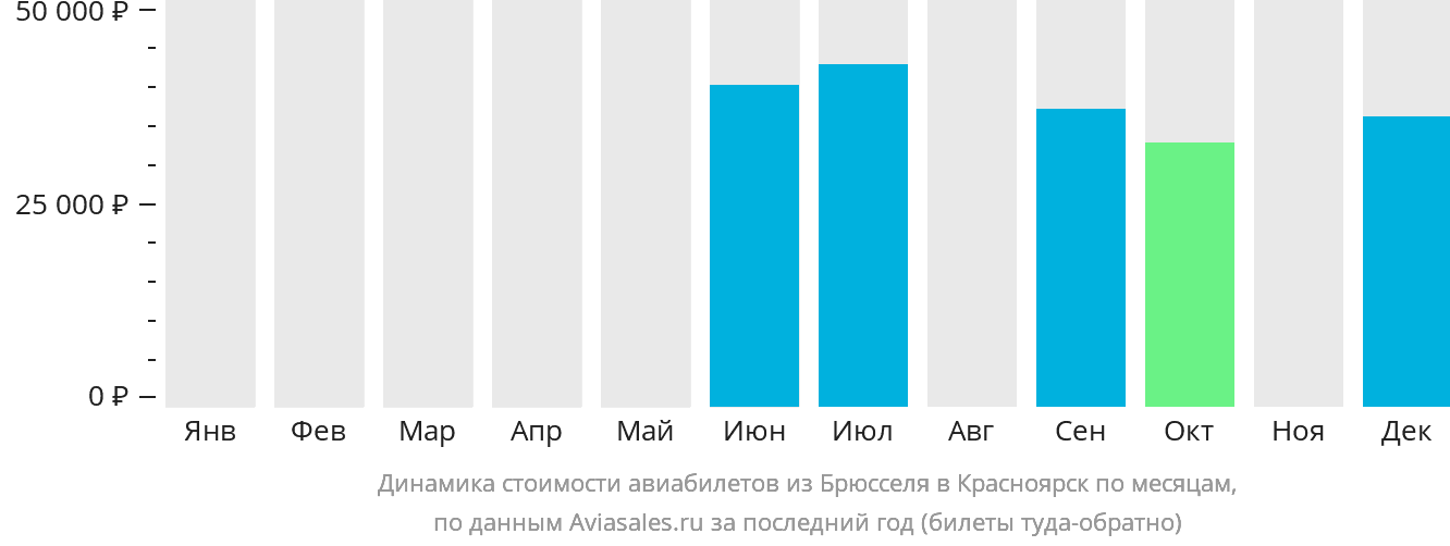 Динамика стоимости авиабилетов из Брюсселя в Красноярск по месяцам