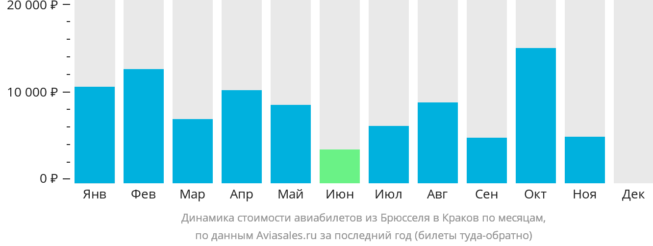 Динамика стоимости авиабилетов из Брюсселя в Краков по месяцам