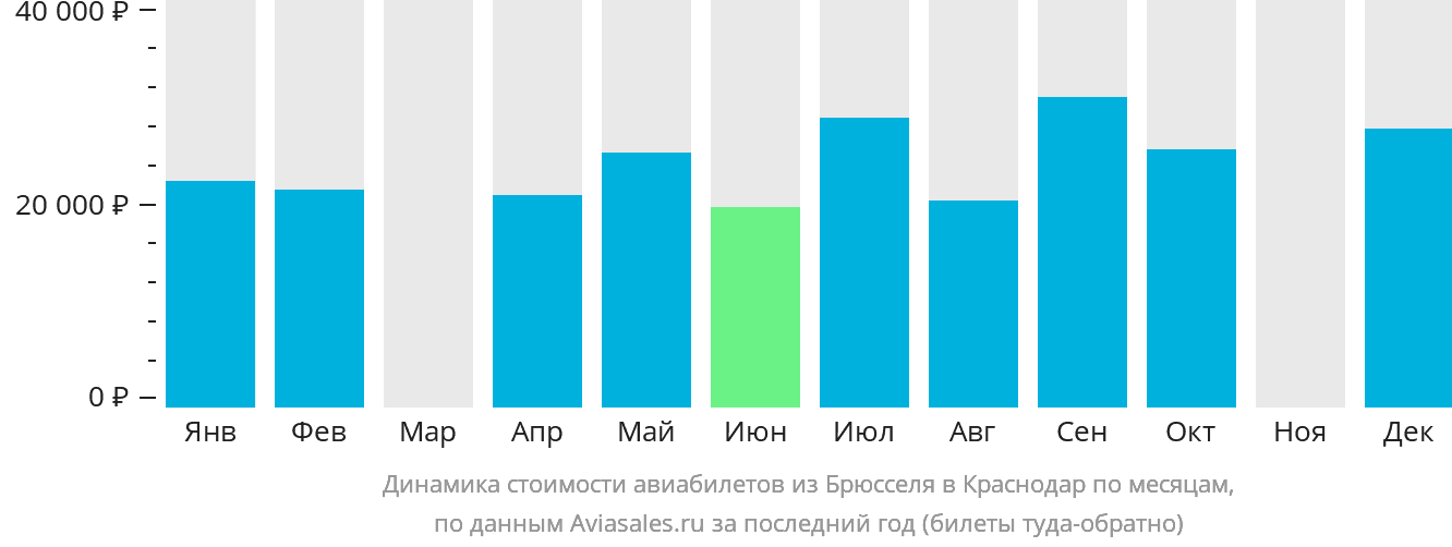 Динамика стоимости авиабилетов из Брюсселя в Краснодар по месяцам