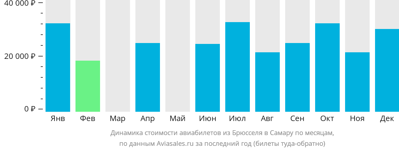 Динамика стоимости авиабилетов из Брюсселя в Самару по месяцам