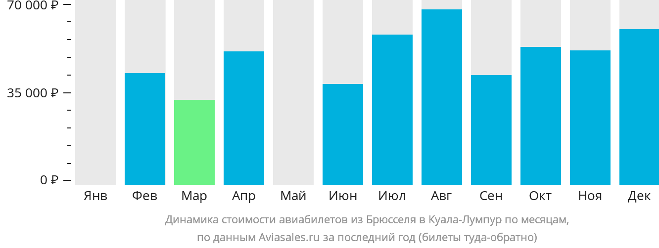 Динамика стоимости авиабилетов из Брюсселя в Куала-Лумпур по месяцам