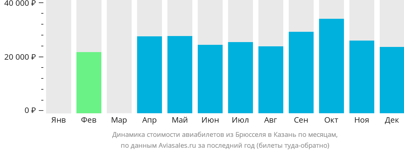 Динамика стоимости авиабилетов из Брюсселя в Казань по месяцам