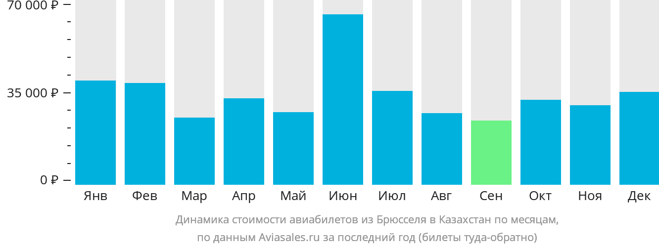 Динамика стоимости авиабилетов из Брюсселя в Казахстан по месяцам