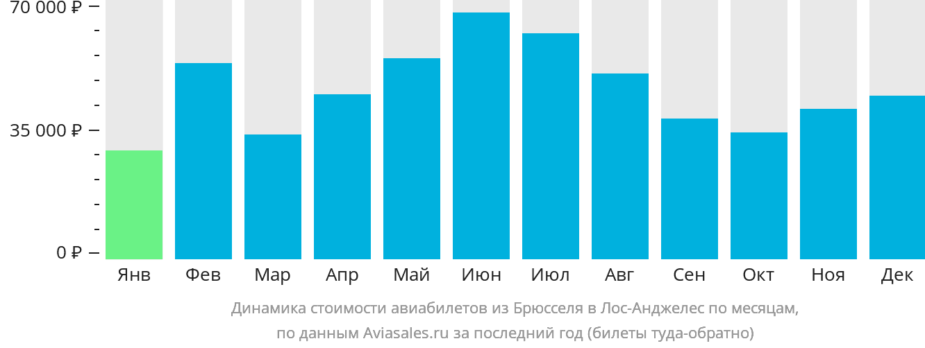 Динамика стоимости авиабилетов из Брюсселя в Лос-Анджелес по месяцам