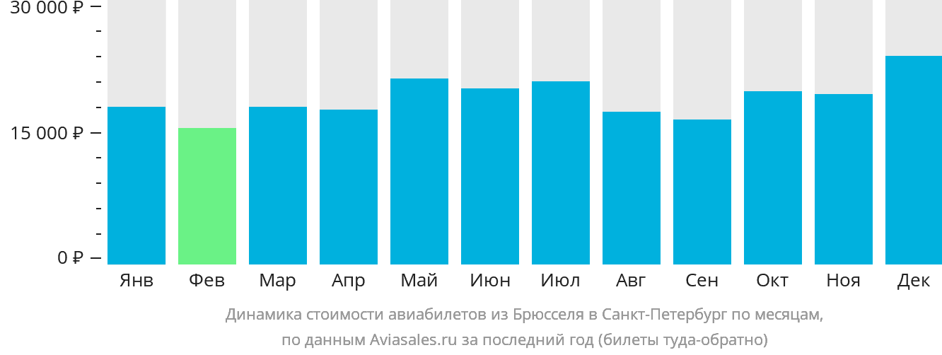 Динамика стоимости авиабилетов из Брюсселя в Санкт-Петербург по месяцам