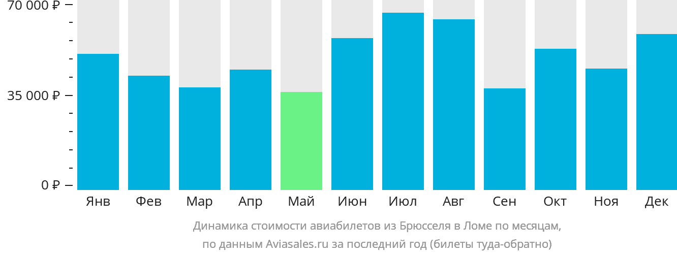 Динамика стоимости авиабилетов из Брюсселя в Ломе по месяцам