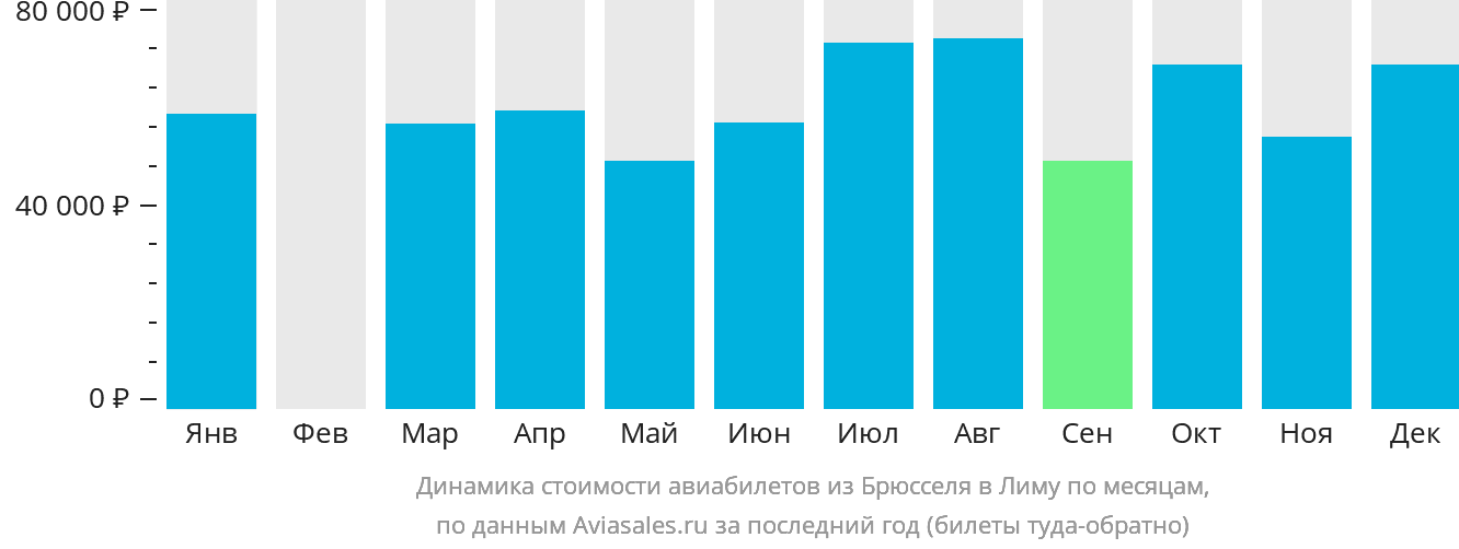 Динамика стоимости авиабилетов из Брюсселя в Лиму по месяцам