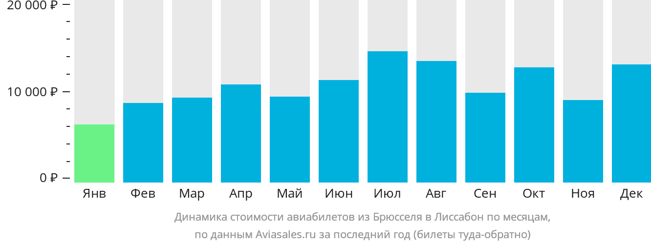 Динамика стоимости авиабилетов из Брюсселя в Лиссабон по месяцам