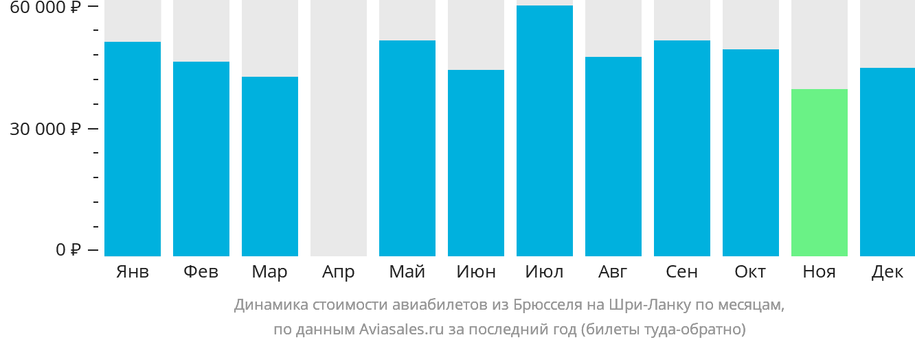 Динамика стоимости авиабилетов из Брюсселя на Шри-Ланку по месяцам