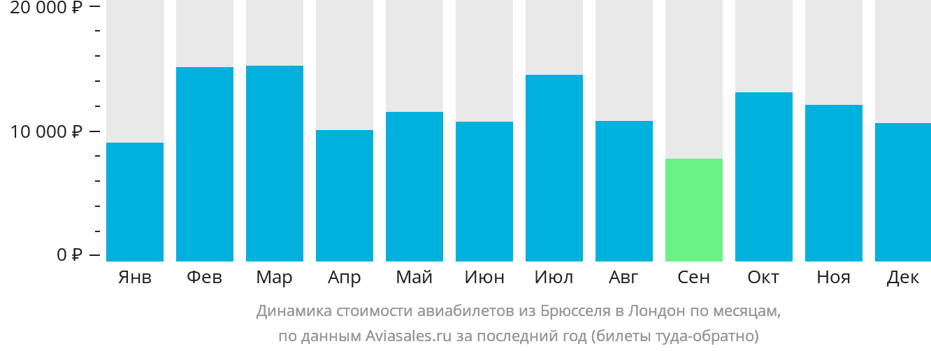 Динамика стоимости авиабилетов из Брюсселя в Лондон по месяцам