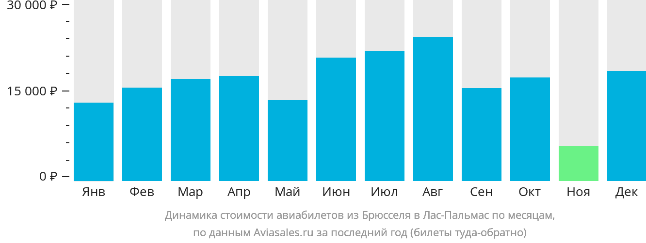 Динамика стоимости авиабилетов из Брюсселя в Лас-Пальмас по месяцам