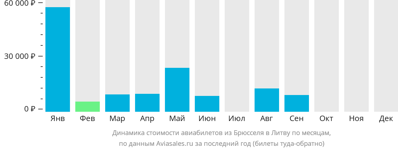 Динамика стоимости авиабилетов из Брюсселя в Литву по месяцам