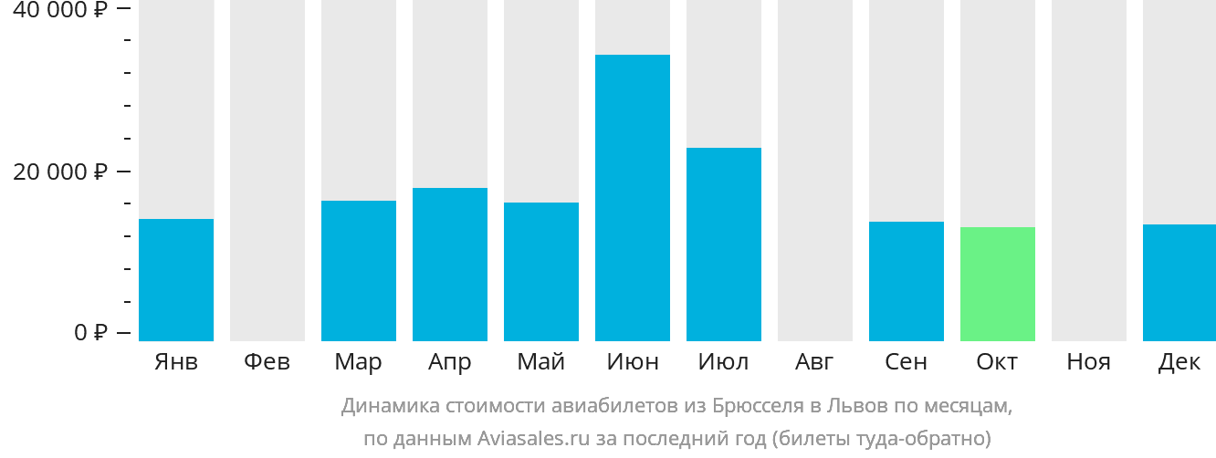 Динамика стоимости авиабилетов из Брюсселя в Львов по месяцам