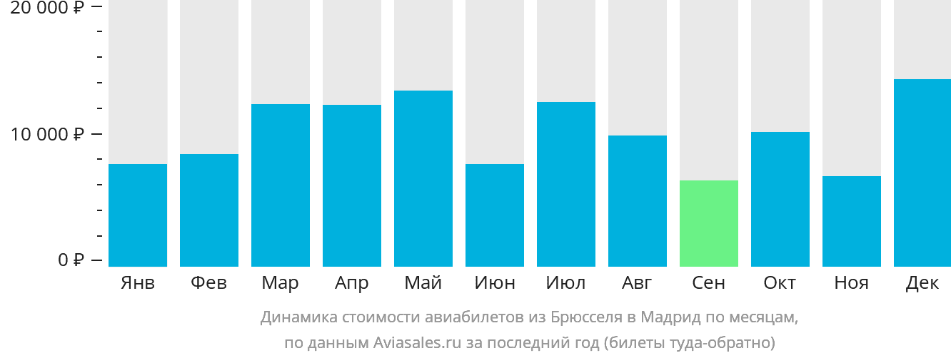Динамика стоимости авиабилетов из Брюсселя в Мадрид по месяцам