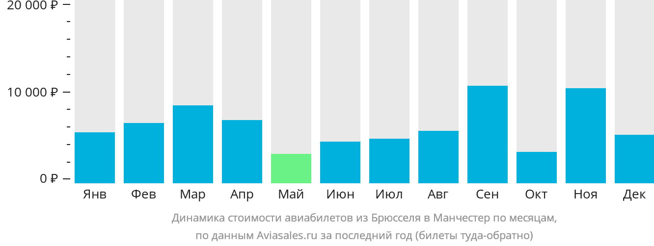 Динамика стоимости авиабилетов из Брюсселя в Манчестер по месяцам