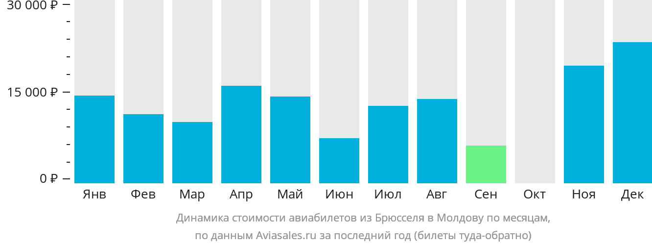 Динамика стоимости авиабилетов из Брюсселя в Молдову по месяцам