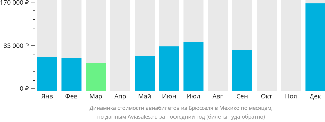 Динамика стоимости авиабилетов из Брюсселя в Мехико по месяцам