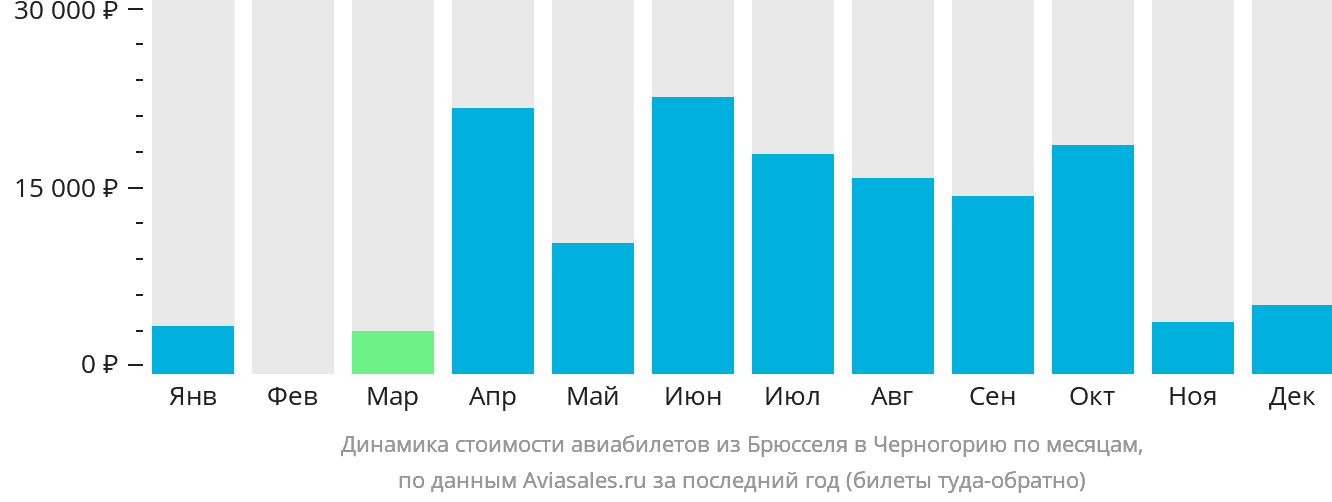 Динамика стоимости авиабилетов из Брюсселя в Черногорию по месяцам